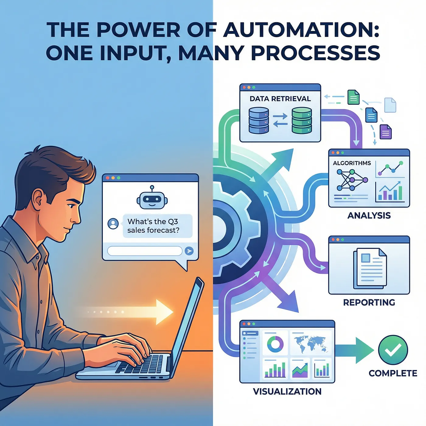 Infographic: one natural-language input fanning out into data retrieval, analysis, reporting, and visualization