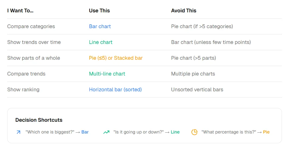 Common chart mistakes — pie for trends, lines for categories, truncated bars