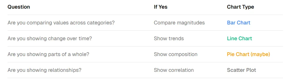Four-question decision framework for choosing bar, line, or pie charts