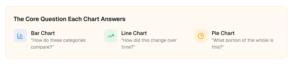 Core questions each chart type answers — compare, trend, or composition