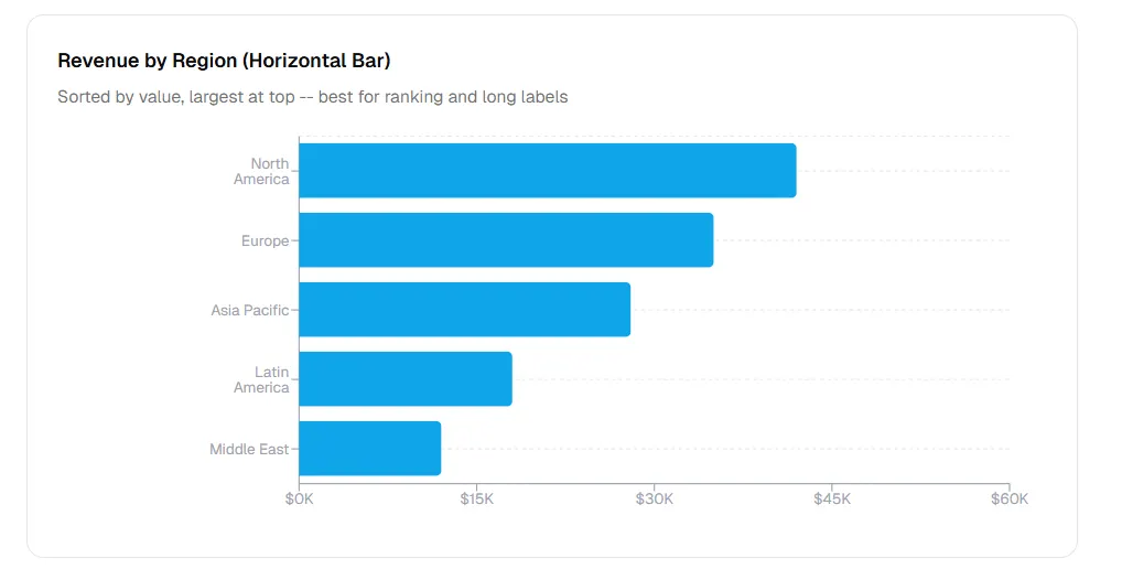 Bar charts for comparing values across discrete categories