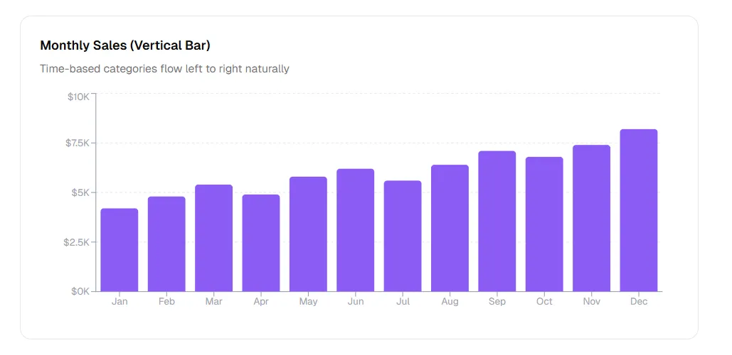 Horizontal bar chart — revenue by region sorted for ranking