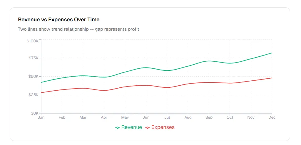 Line charts for trends and change over time