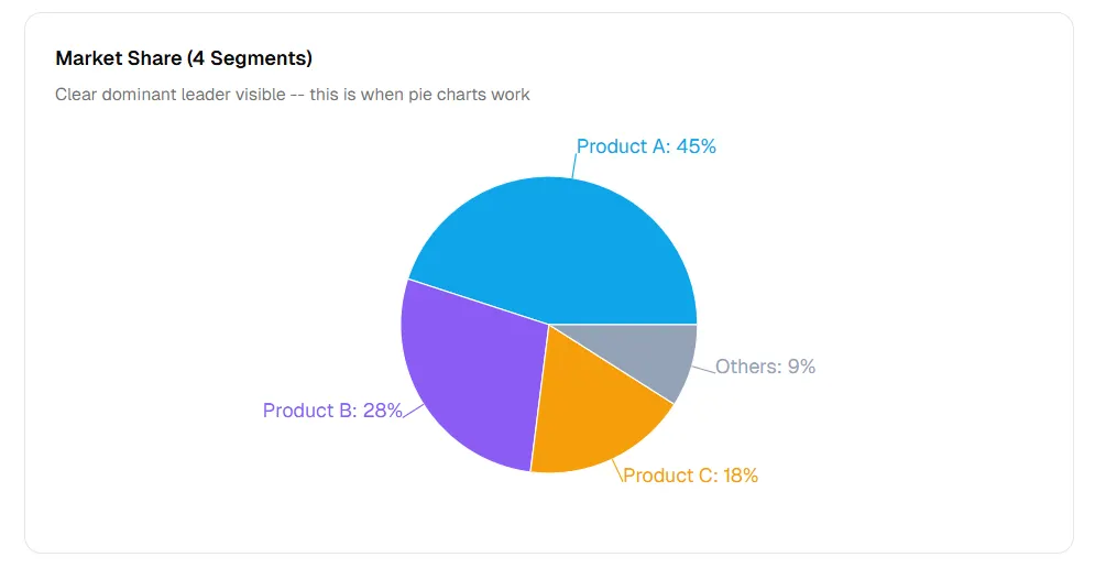 When pie charts work — simple part-to-whole with few segments