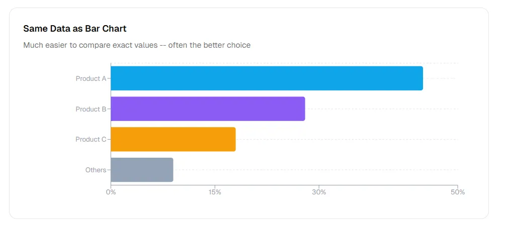 Pie chart with four market segments — clear dominant leader