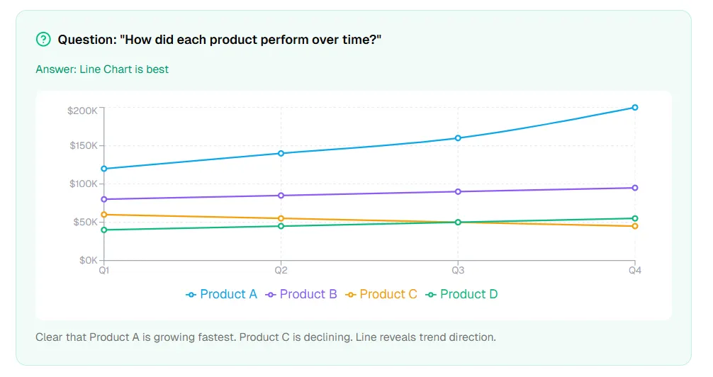 Same dataset visualized three ways — line, bar, and pie