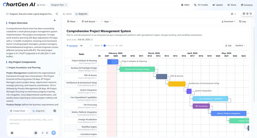 واجهة ChartGen AI مع مخطط جانت مولّد بالذكاء الاصطناعي وأسهم اعتماديات