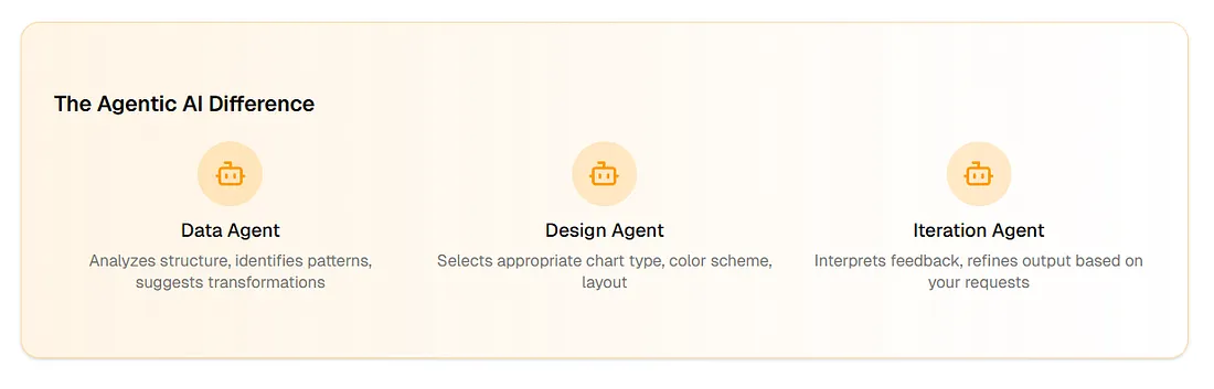 ChartGen AI agentischer Workflow – Daten-, Design- und Iterationsagenten