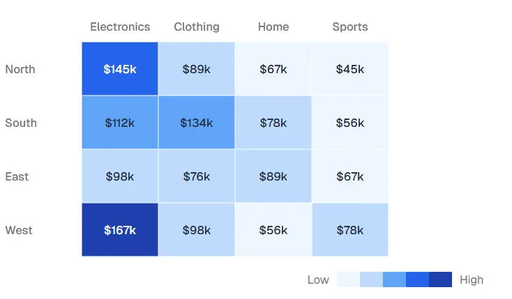 Regionale E-Commerce-Leistungs-Heatmap mit blauem Verlauf und Zellwerten