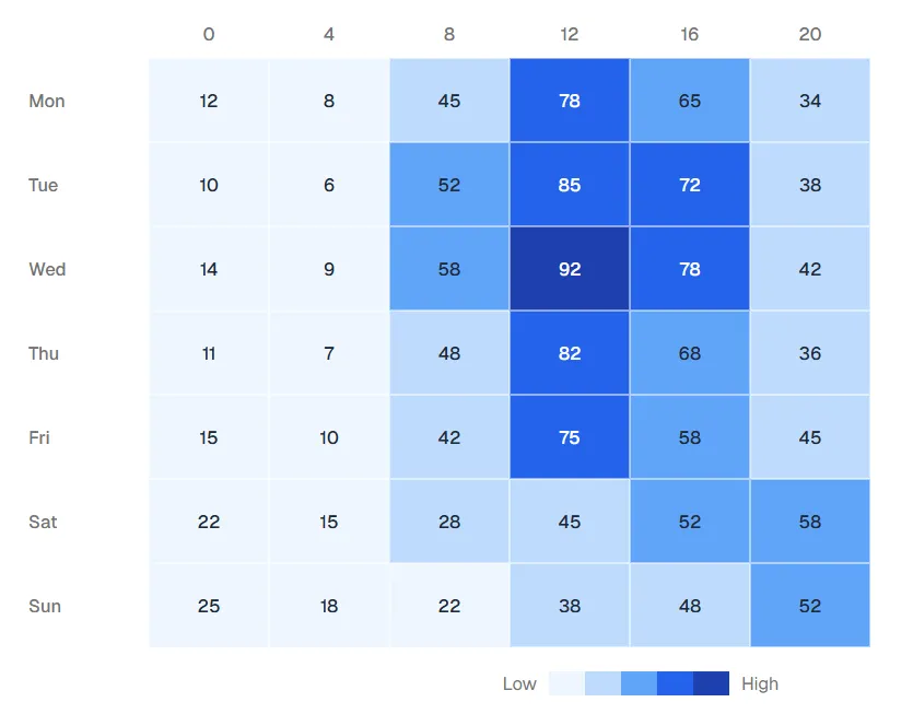 Comment créer une heatmap avec l'IA (Guide complet 2026)