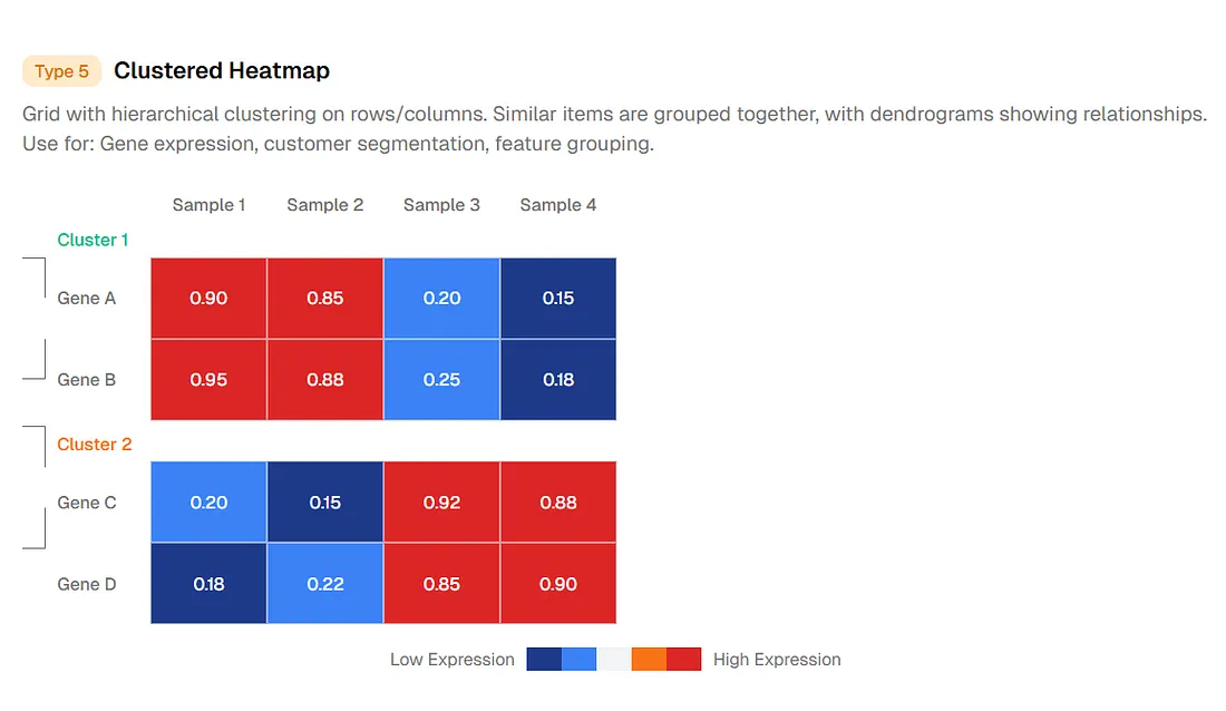 Cluster-Heatmap mit hierarchischer Gruppierung von Zeilen und Spalten