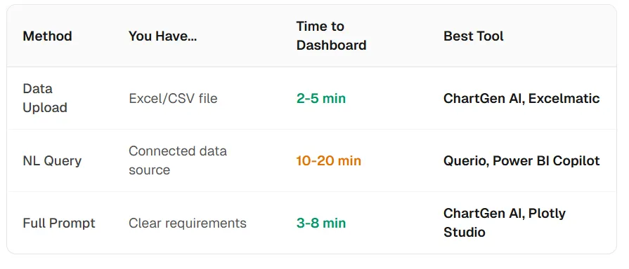 Vergleich der Methoden Daten-Upload, natürlichsprachliche Abfrage und Voll-Prompt-Dashboard