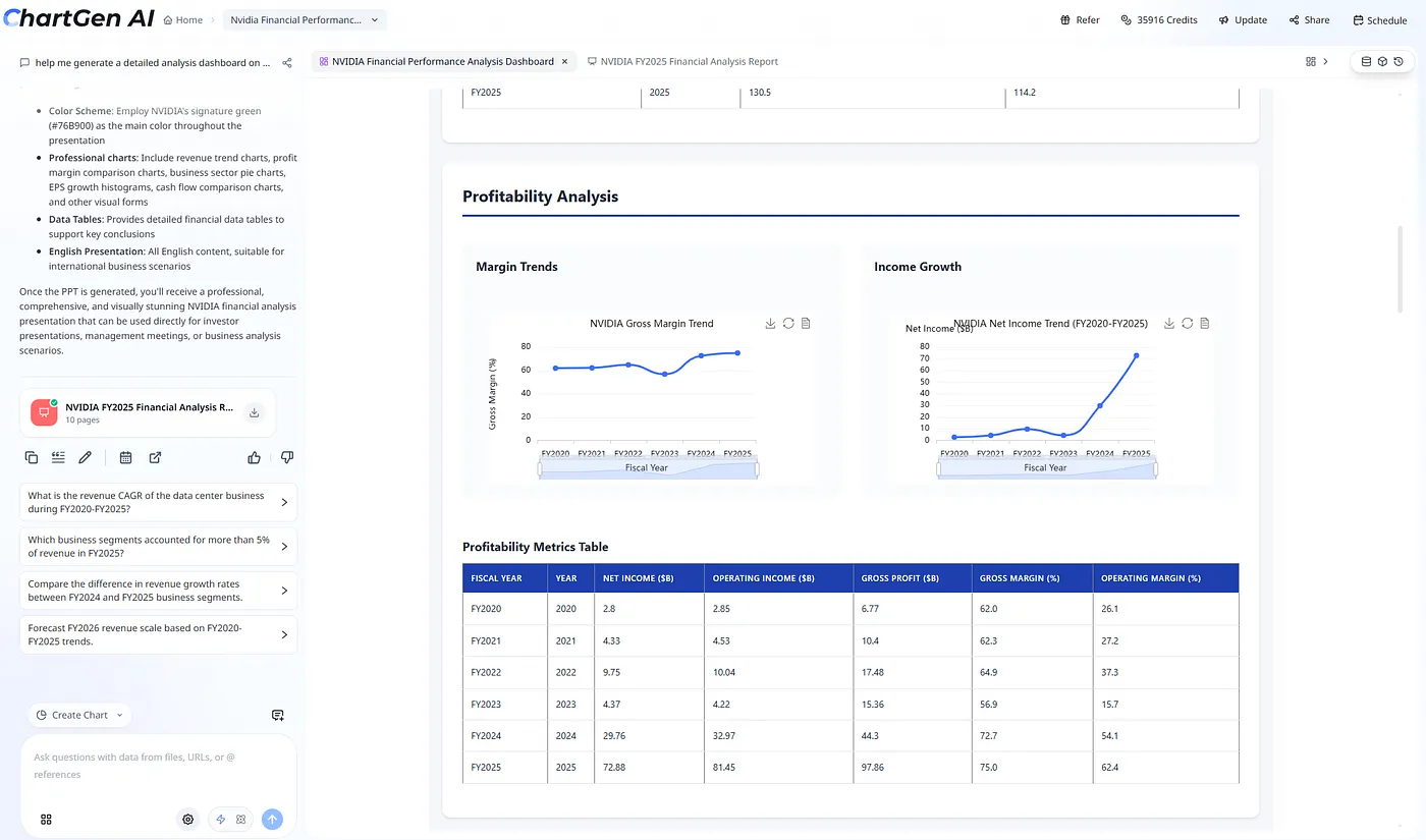 ChartGen KI-Gewinnsicht mit Margentrends, Nettogewinnlinien und einer Metriktabelle