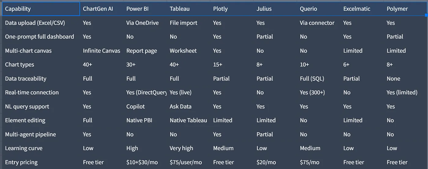 Dunkle Fähigkeitsmatrix mit Vergleich von acht KI- und BI-Dashboard-Tools