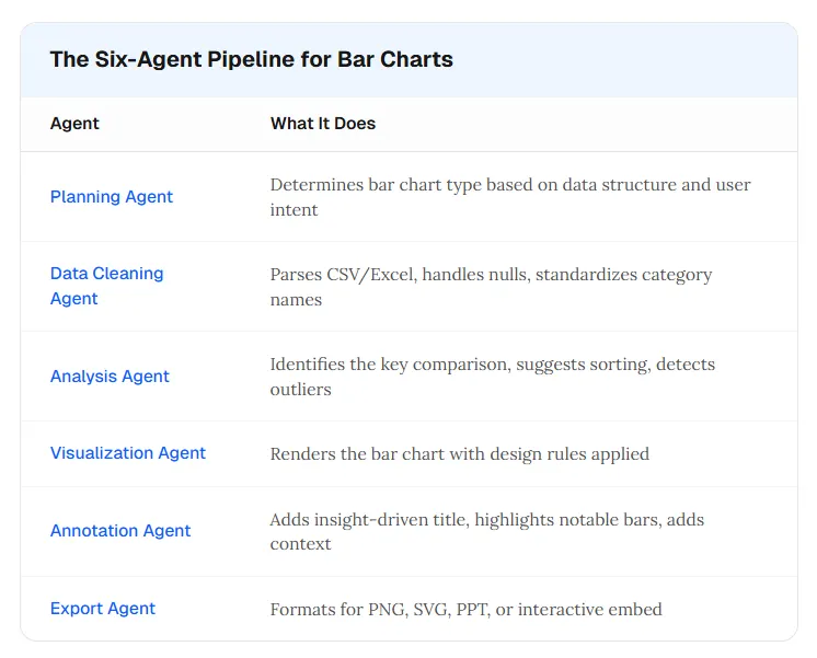 Output di grafico a barre ChartGen AI con riepilogo insight e categorie codificate a colori