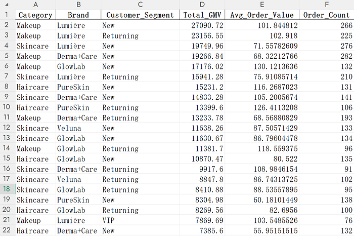 Beispielhafter Verkaufsdatensatz, der in Excel vor der Diagrammerstellung vorbereitet wurde