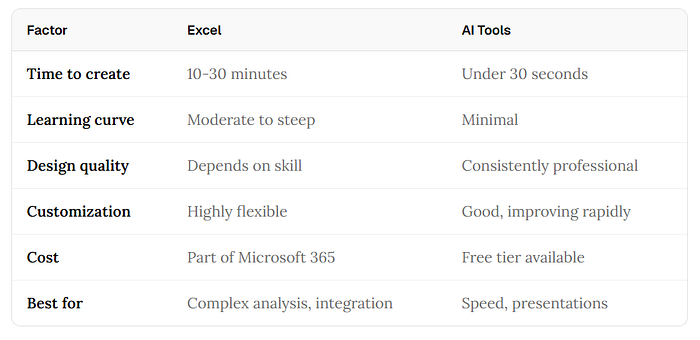 Zeitvergleich zwischen manueller Excel-Diagrammerstellung und KI-Diagrammgenerierung