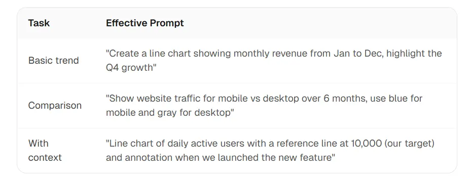 Prompt di esempio per tendenze di base, confronti e grafici con contesto