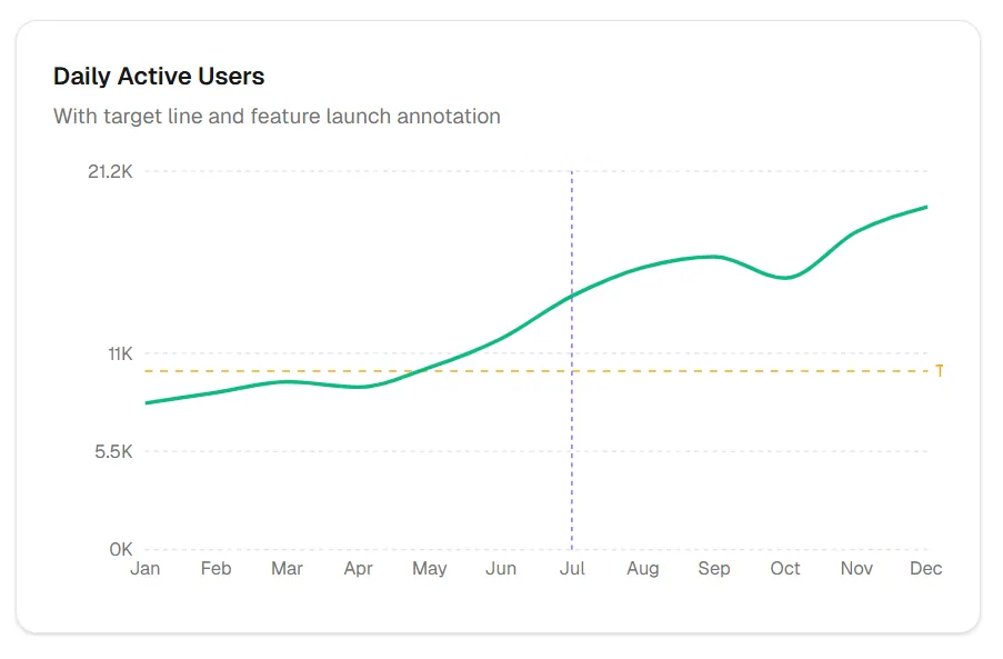Grafico a linee con annotazioni che segnano eventi e obiettivi