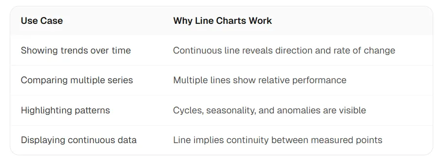 Quando usare un grafico a linee — dati continui ordinati e tendenze nel tempo