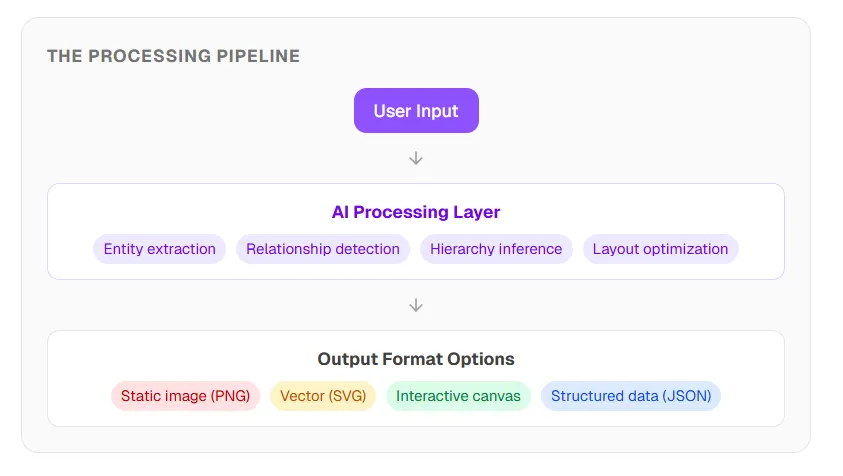 Dall'estrazione di entità all'ottimizzazione del layout, poi formati di esportazione