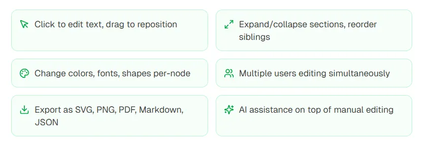 Capacità delle mappe modificabili: modifica, trascina, espandi, collabora, esporta, perfeziona