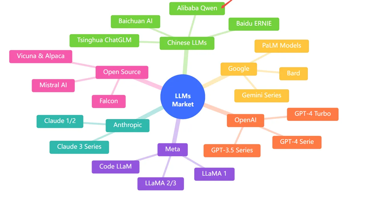 Esempio di mappa mentale del mercato LLM da un singolo prompt