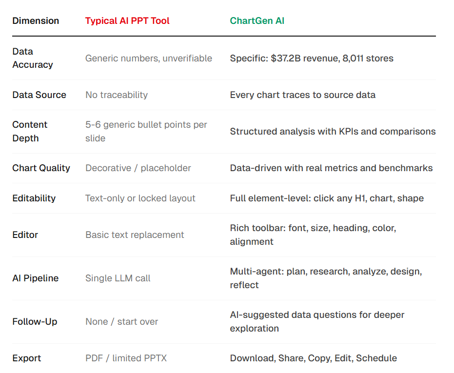 مقارنة جنباً إلى جنب بين مخرجات العروض التقديمية العامة بالذكاء الاصطناعي ومخرجات ChartGen AI