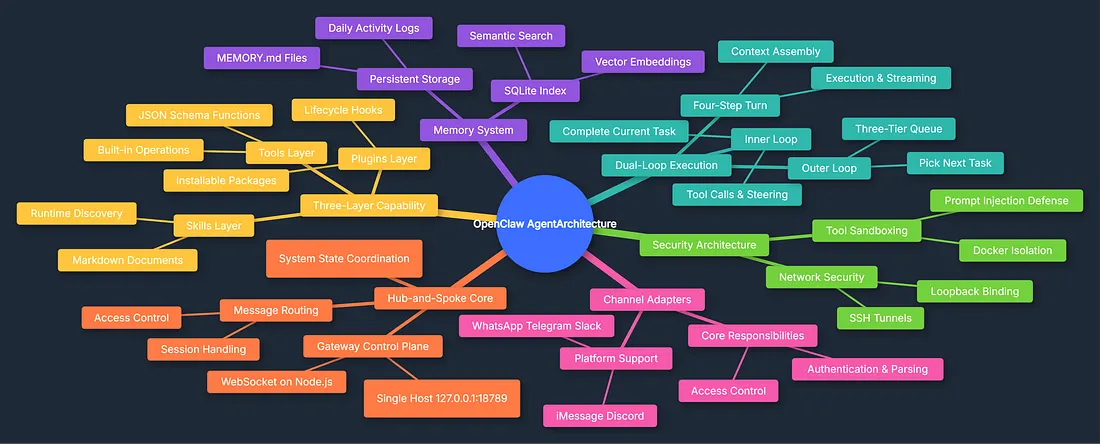 Vollständige Mindmap der OpenClaw-Agentenarchitektur mit sechs Kernsystemen