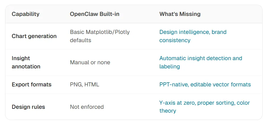 OpenClaw-Orchestrierung gepaart mit ChartGen KI für präsentationsqualitative Ausgabe