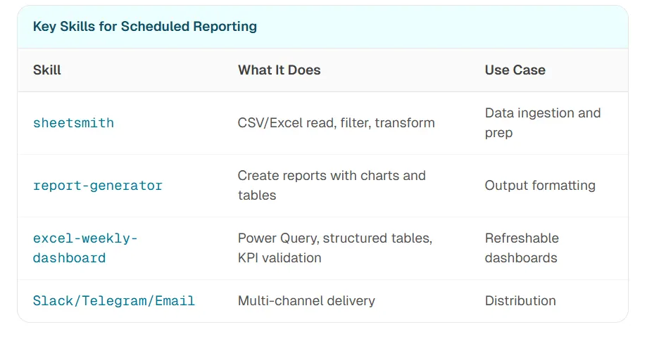 Wichtige OpenClaw-Fähigkeiten für geplante Berichterstellungs-Workflows