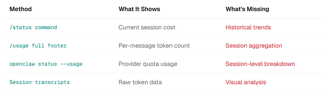 Built-in tracking versus richer analytics expectations for OpenClaw tokens