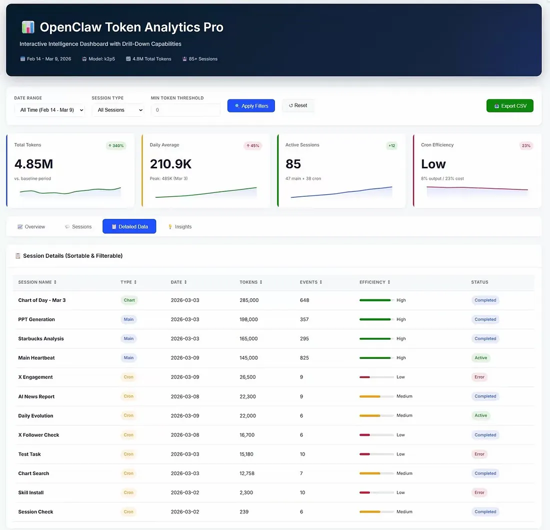 Second full-dashboard view of OpenClaw token analytics in ChartGen AI