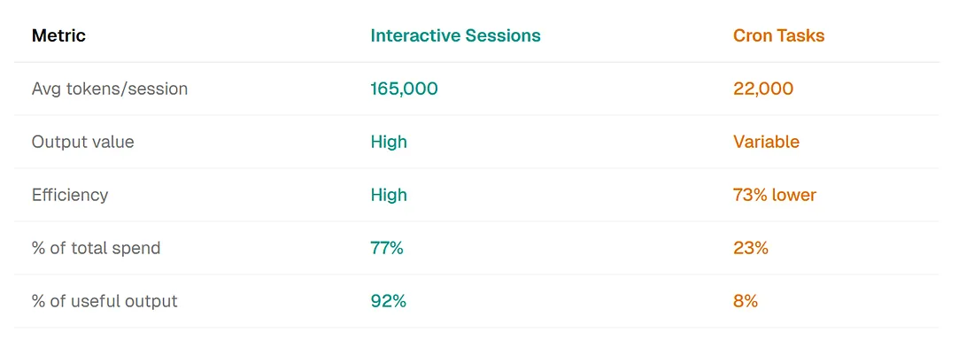 Cron versus interactive session efficiency pattern in token usage