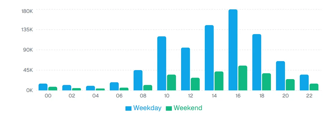 AI-generated executive summary with peak usage, efficiency gap, and growth