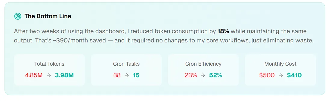 Cron efficiency versus interactive output share