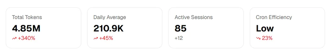 OpenClaw usage summary emphasizing the visibility gap versus full analytics