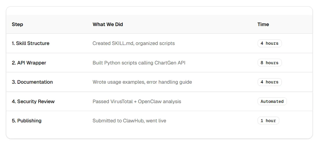 ClawHub-Installationsbildschirm für ChartGen AI OpenClaw-Skill