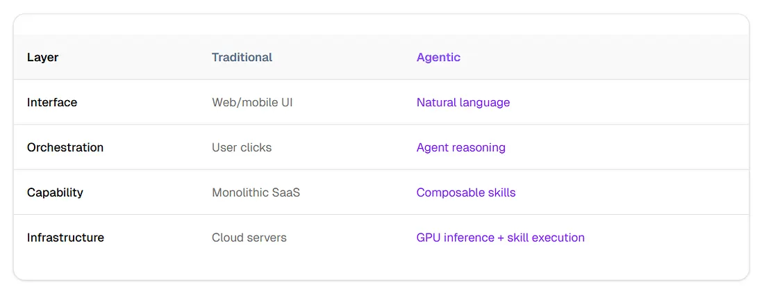 Strategische Positionierung – spezialisierte Skills versus generische Agenten-Werkzeugketten