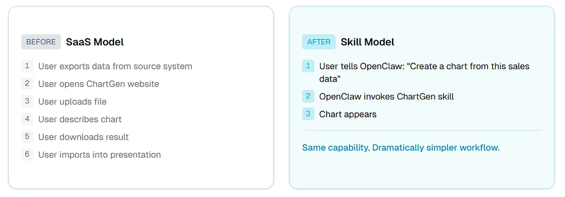 Zusätzliche Diagrammtypen, die über den ChartGen ClawHub-Skill verfügbar sind
