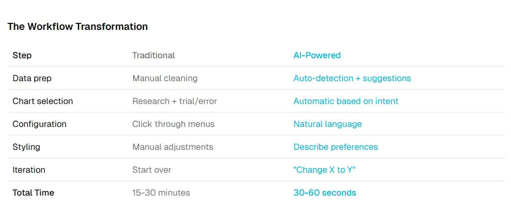 用於 AI 圖表生成的自然語言提示範例