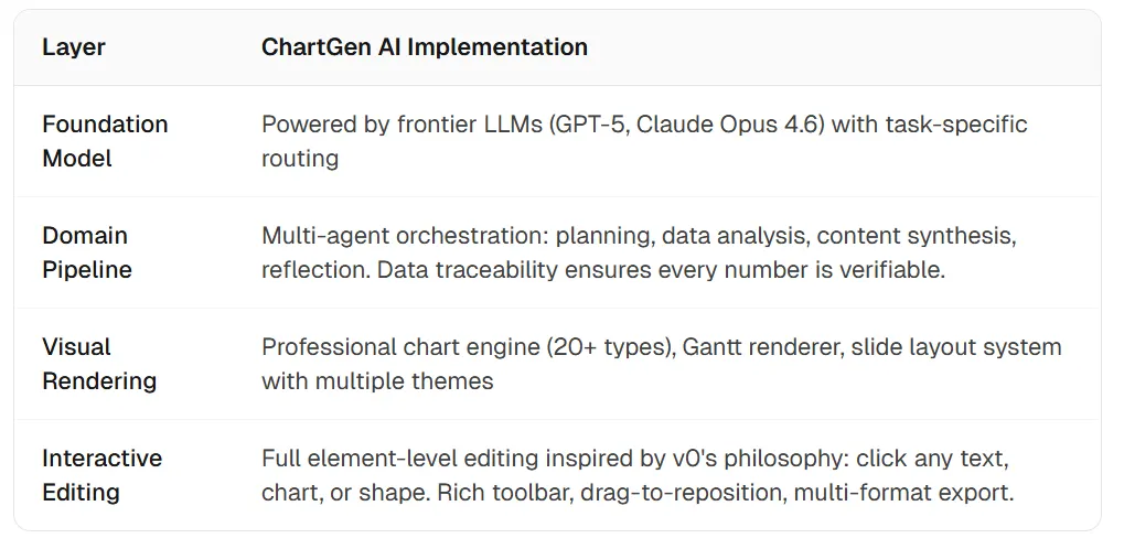 ChartGen AI mappato sui livelli di modello fondazionale, pipeline di dominio, rendering e modifica