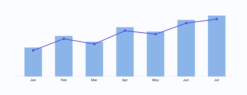 Um gráfico combinado de barras + linha de tendência — um dos dezenas de tipos de gráfico que o ChartGen AI pode gerar a partir de um prompt.