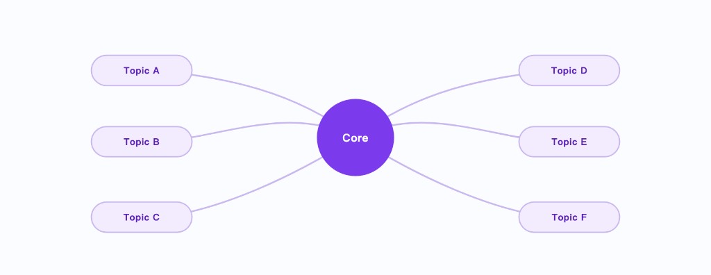 Una mind map radiale generata da un semplice elenco di argomenti — uno dei diversi stili di diagramma supportati da ChartGen AI.